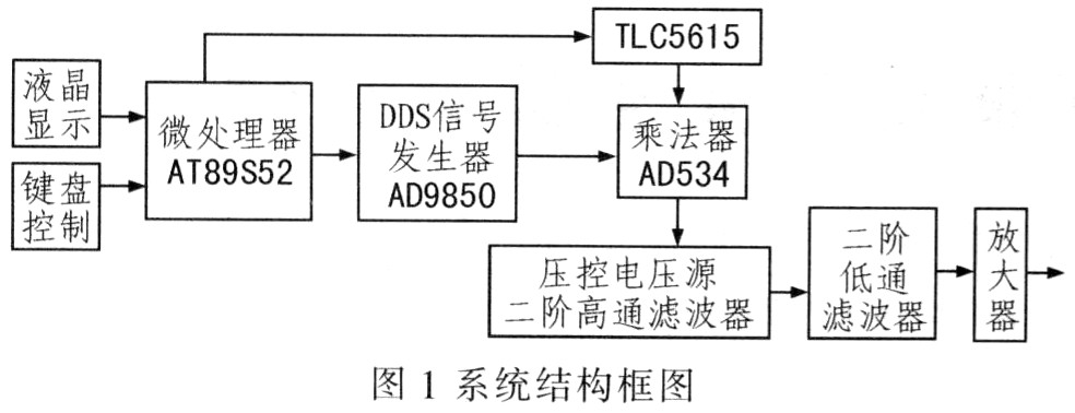 一种基于DDS的幅值可调信号发生器的设计-文喜鹊窝酒包装设计图片