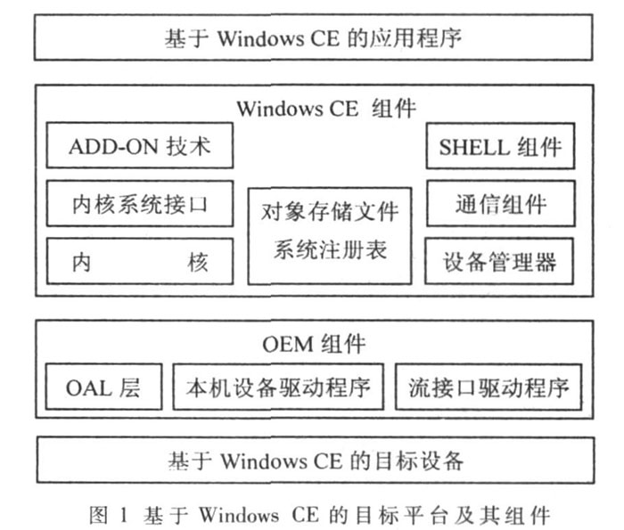 基于Windows CE的OLED驱动程序设计与实现文章技术应用嵌入式开发 畅学电子网