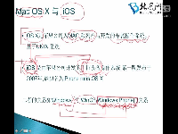 iOS开发系统环境介绍02_MacOS与IOS的关系0302