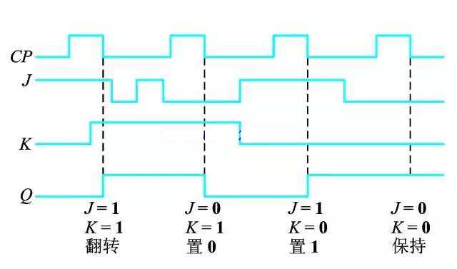 jk触发器波形图怎么画?主从jk触发器波形图