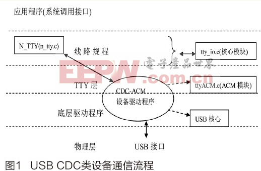 基于qt实现usb Cdc便携式设备串口通信客户端设计 文章 基础课 其他 畅学电子网